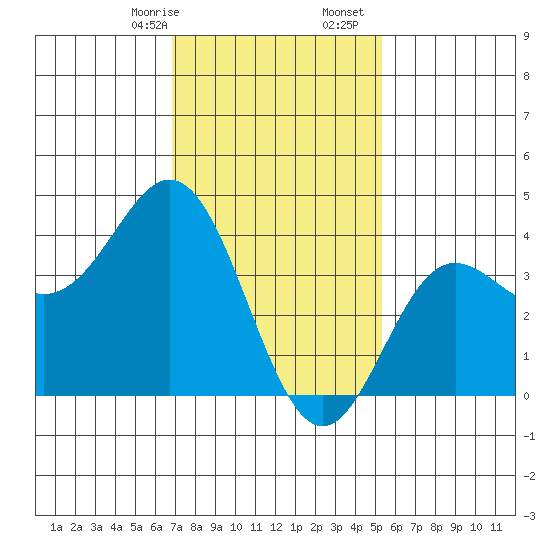 Catalina Harbor tide chart for Sunday, January 26, 2025