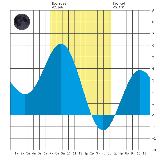 Catalina Harbor tide chart for Wednesday, January 29, 2025