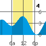 Catalina Harbor tide chart for Saturday, January 4, 2025