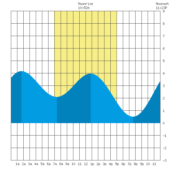 Catalina Harbor tide chart for Sunday, January 5, 2025