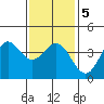 Catalina Harbor tide chart for Sunday, January 5, 2025