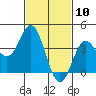 Catalina Harbor tide chart for Monday, February 10, 2025