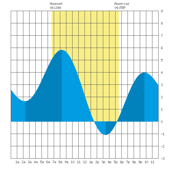 Catalina Harbor tide chart for Tuesday, February 11, 2025