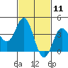 Catalina Harbor tide chart for Tuesday, February 11, 2025