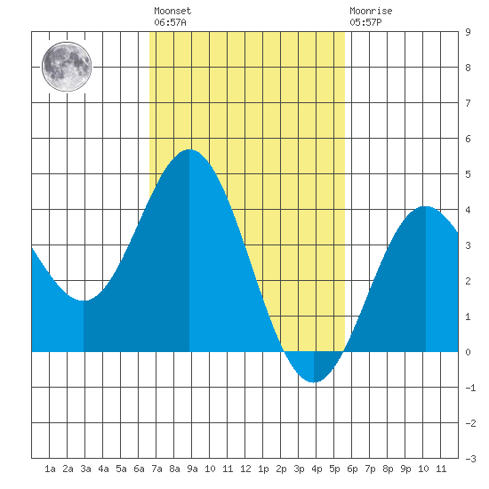 Catalina Harbor tide chart for Wednesday, February 12, 2025