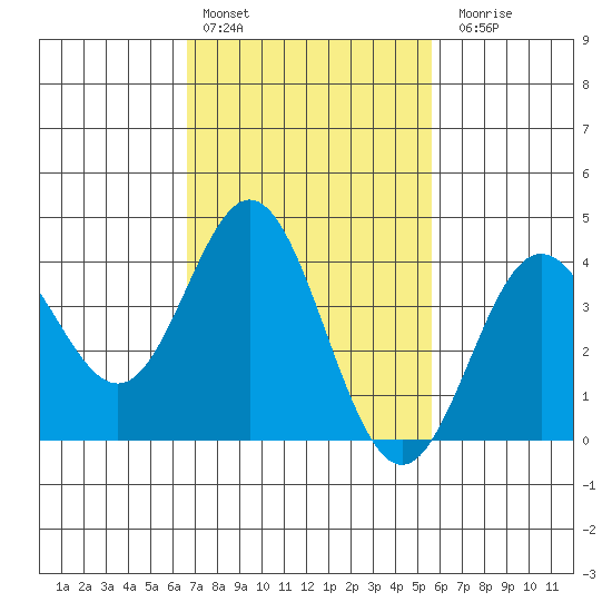 Catalina Harbor tide chart for Thursday, February 13, 2025