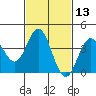 Catalina Harbor tide chart for Thursday, February 13, 2025