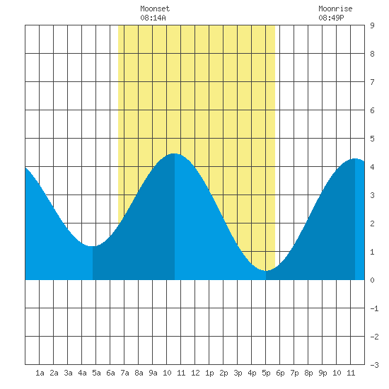 Catalina Harbor tide chart for Saturday, February 15, 2025