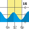 Catalina Harbor tide chart for Sunday, February 16, 2025