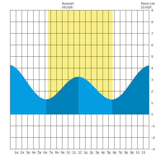 Catalina Harbor tide chart for Monday, February 17, 2025