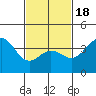 Catalina Harbor tide chart for Tuesday, February 18, 2025