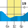 Catalina Harbor tide chart for Wednesday, February 19, 2025