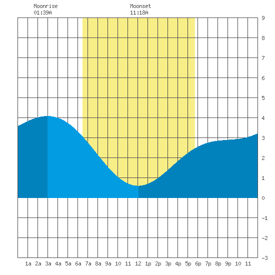 Catalina Harbor tide chart for Friday, February 21, 2025