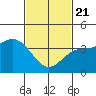 Catalina Harbor tide chart for Friday, February 21, 2025