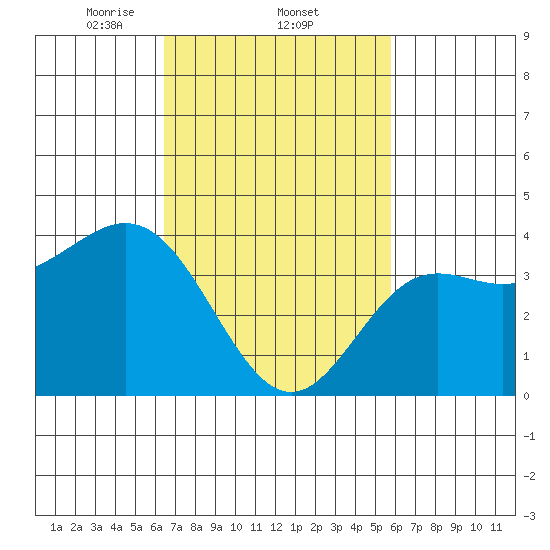 Catalina Harbor tide chart for Saturday, February 22, 2025