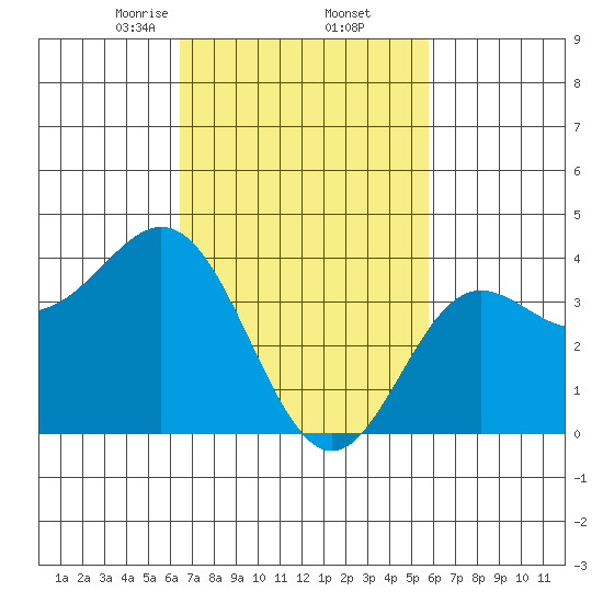 Catalina Harbor tide chart for Sunday, February 23, 2025