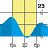 Catalina Harbor tide chart for Sunday, February 23, 2025