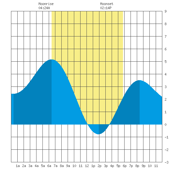 Catalina Harbor tide chart for Monday, February 24, 2025