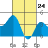Catalina Harbor tide chart for Monday, February 24, 2025