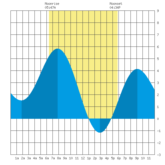 Catalina Harbor tide chart for Wednesday, February 26, 2025
