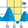 Catalina Harbor tide chart for Wednesday, February 26, 2025