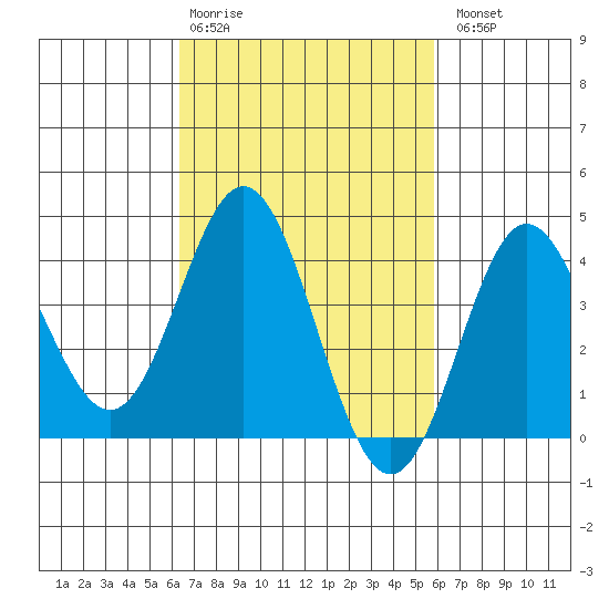 Catalina Harbor tide chart for Friday, February 28, 2025