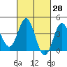 Catalina Harbor tide chart for Friday, February 28, 2025