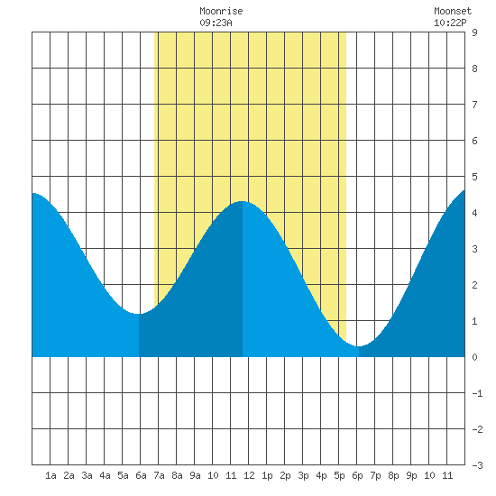 Catalina Harbor tide chart for Sunday, February 2, 2025