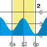 Catalina Harbor tide chart for Sunday, February 2, 2025