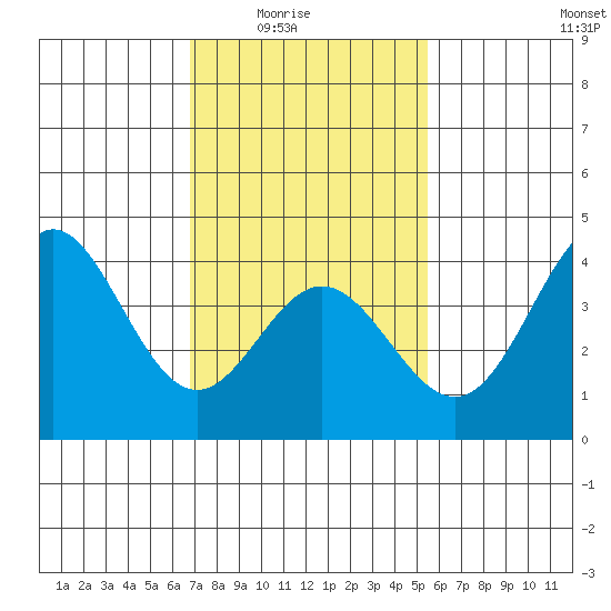Catalina Harbor tide chart for Monday, February 3, 2025