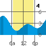 Catalina Harbor tide chart for Tuesday, February 4, 2025