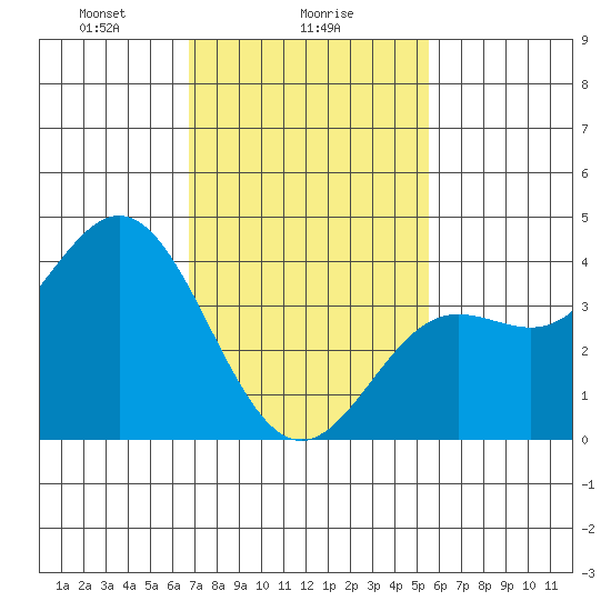 Catalina Harbor tide chart for Thursday, February 6, 2025