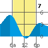 Catalina Harbor tide chart for Friday, February 7, 2025