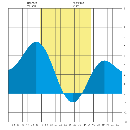 Catalina Harbor tide chart for Saturday, February 8, 2025