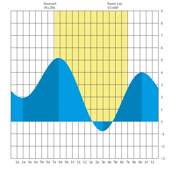 Catalina Harbor tide chart for Monday, March 10, 2025
