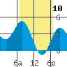 Catalina Harbor tide chart for Monday, March 10, 2025