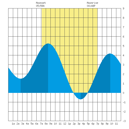 Catalina Harbor tide chart for Tuesday, March 11, 2025