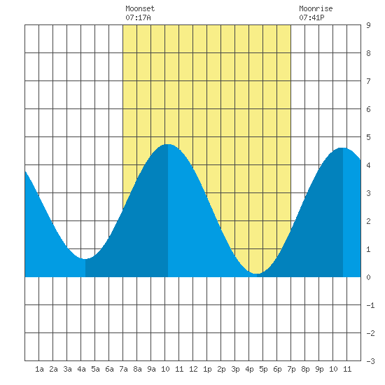 Catalina Harbor tide chart for Friday, March 14, 2025