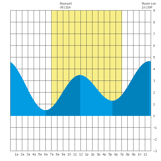 Catalina Harbor tide chart for Monday, March 17, 2025