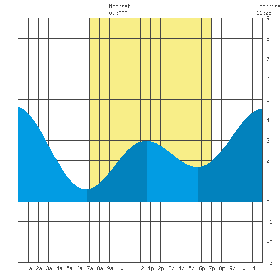 Catalina Harbor tide chart for Tuesday, March 18, 2025