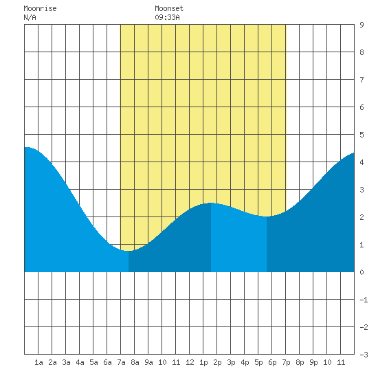 Catalina Harbor tide chart for Wednesday, March 19, 2025