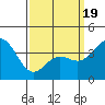 Catalina Harbor tide chart for Wednesday, March 19, 2025