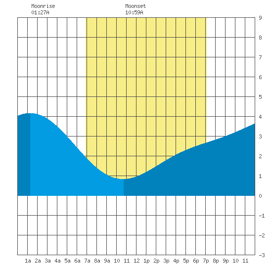 Catalina Harbor tide chart for Friday, March 21, 2025