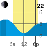 Catalina Harbor tide chart for Saturday, March 22, 2025