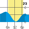 Catalina Harbor tide chart for Sunday, March 23, 2025