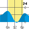 Catalina Harbor tide chart for Monday, March 24, 2025