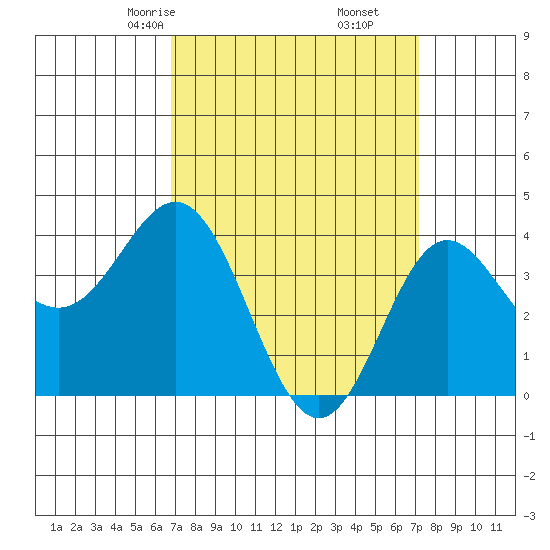 Catalina Harbor tide chart for Tuesday, March 25, 2025