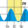 Catalina Harbor tide chart for Friday, March 28, 2025
