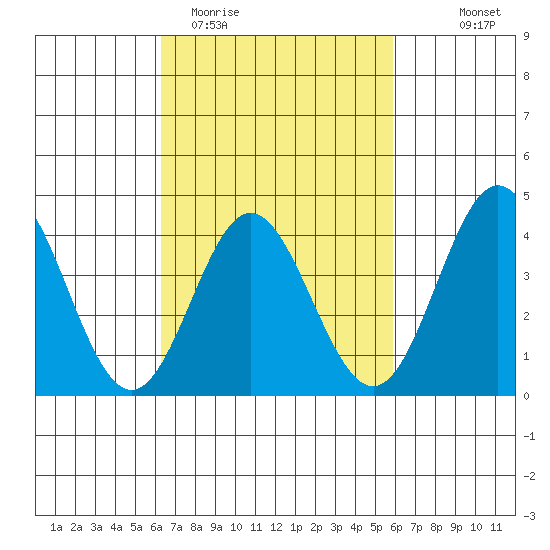 Catalina Harbor tide chart for Sunday, March 2, 2025
