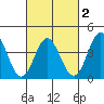 Catalina Harbor tide chart for Sunday, March 2, 2025